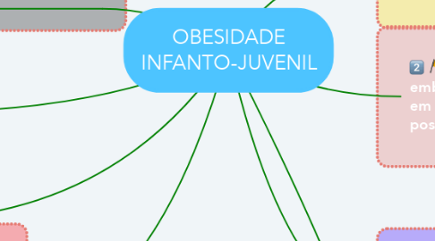 Mind Map: OBESIDADE INFANTO-JUVENIL