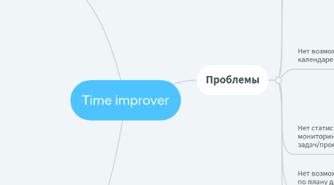 Mind Map: Time improver