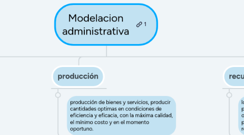 Mind Map: Modelacion administrativa