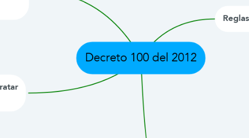 Mind Map: Decreto 100 del 2012