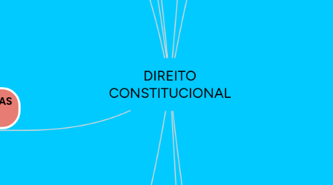 Mind Map: DIREITO CONSTITUCIONAL