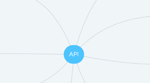 Mind Map: API