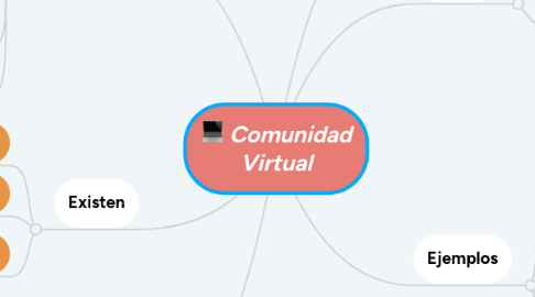 Mind Map: Comunidad Virtual