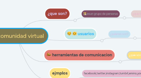 Mind Map: comunidad virtual