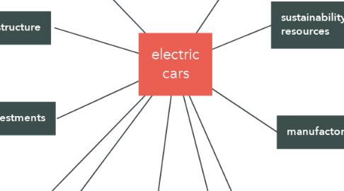 Mind Map: electric cars