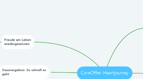 Mind Map: CoreOffer: Heartjourney