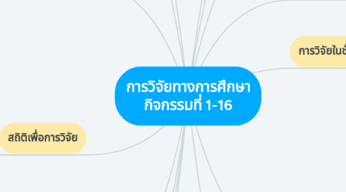 Mind Map: การวิจัยทางการศึกษา กิจกรรมที่ 1-16