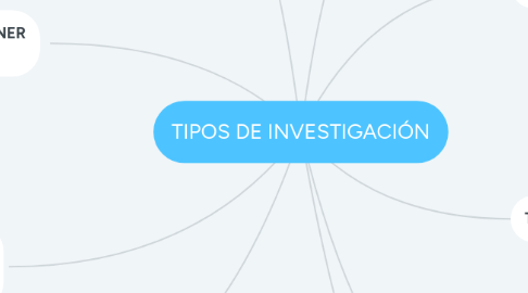 Mind Map: TIPOS DE INVESTIGACIÓN