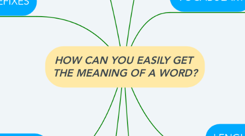 Mind Map: HOW CAN YOU EASILY GET  THE MEANING OF A WORD?