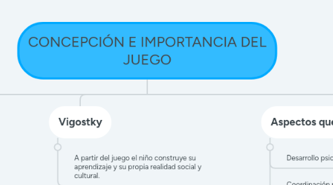 Mind Map: CONCEPCIÓN E IMPORTANCIA DEL JUEGO