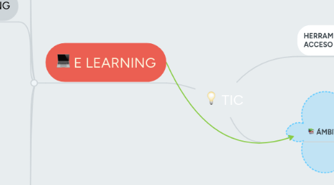 Mind Map: TIC