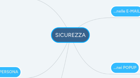 Mind Map: SICUREZZA