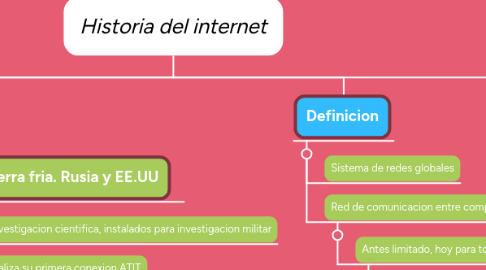 Mind Map: Historia del internet