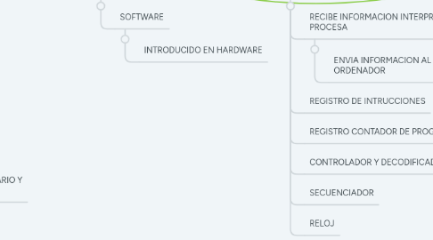 Mind Map: SISTEMAS INFORMATICOS