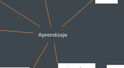 Mind Map: Aprendizaje