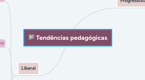 Mind Map: Tendências pedagógicas