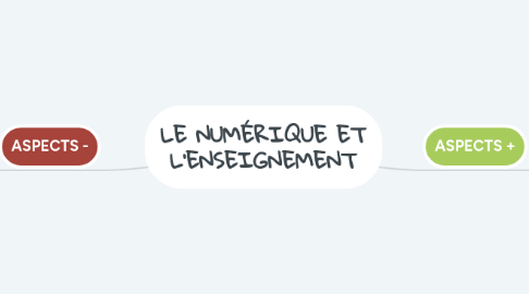 Mind Map: LE NUMÉRIQUE ET L'ENSEIGNEMENT