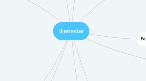 Mind Map: Bienestar