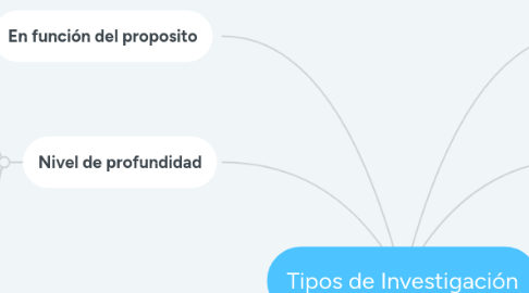 Mind Map: Tipos de Investigación