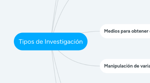 Mind Map: Tipos de Investigación