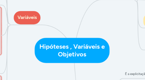 Mind Map: Hipóteses , Variáveis e Objetivos