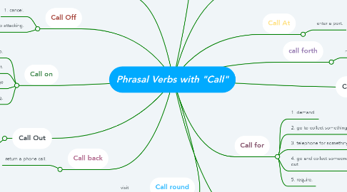 Mind Map: Phrasal Verbs with "Call"