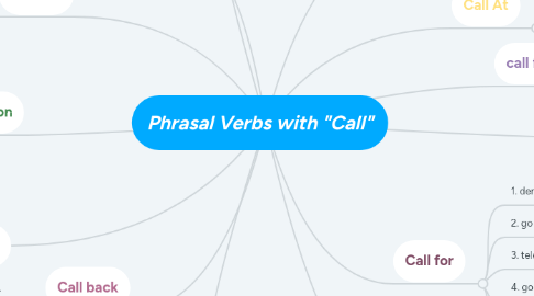 Mind Map: Phrasal Verbs with "Call"