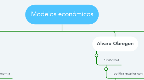 Mind Map: Modelos económicos