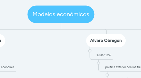 Mind Map: Modelos económicos