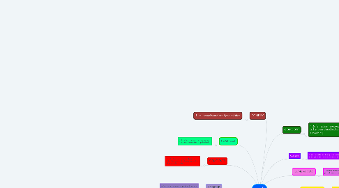Mind Map: COME