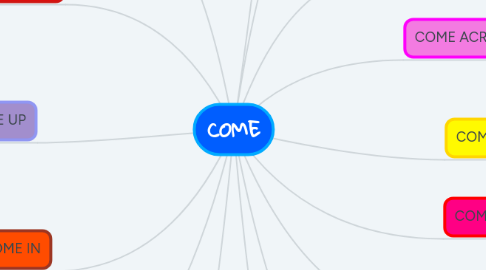 Mind Map: COME