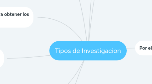 Mind Map: Tipos de Investigacion