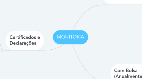 Mind Map: MONITORIA