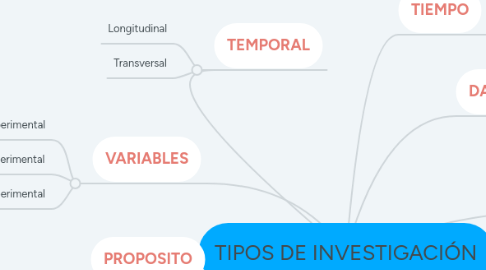 Mind Map: TIPOS DE INVESTIGACIÓN