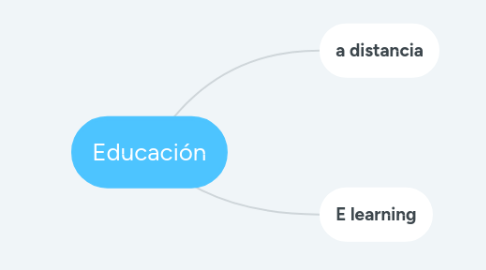 Mind Map: Educación