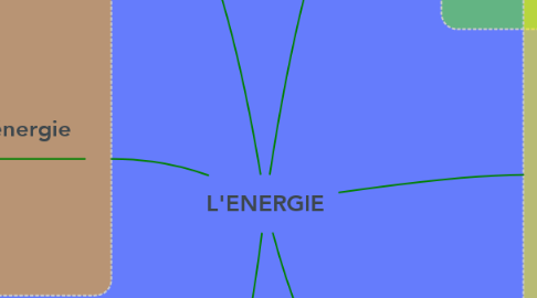 Mind Map: L'ENERGIE