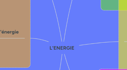 Mind Map: L'ENERGIE