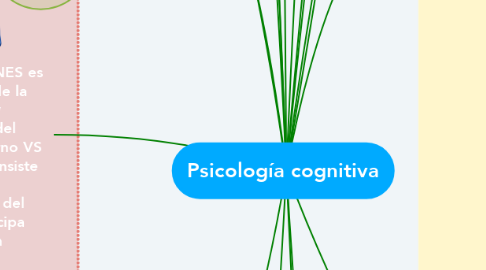 Mind Map: Psicología cognitiva