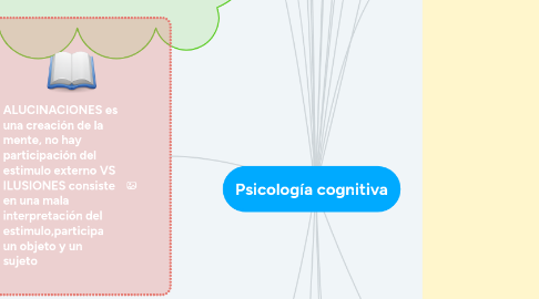 Mind Map: Psicología cognitiva