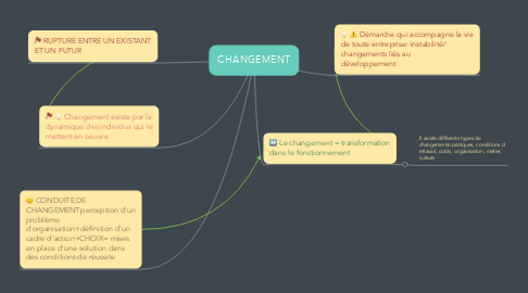 Mind Map: CHANGEMENT