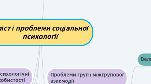 Mind Map: Зміст і проблеми соціальної психології