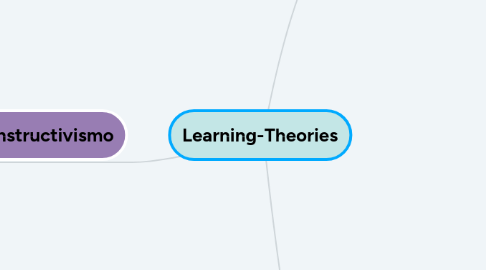 Mind Map: Learning-Theories