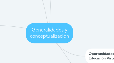 Mind Map: Generalidades y conceptualización