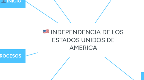 Mind Map: INDEPENDENCIA DE LOS ESTADOS UNIDOS DE AMERICA