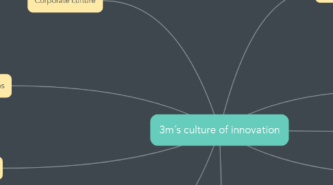 Mind Map: 3m´s culture of innovation