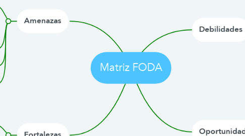 Mind Map: Matriz FODA