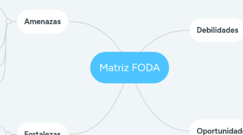 Mind Map: Matriz FODA