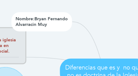 Mind Map: Diferencias que es y  no que no es doctrina de la Iglesia