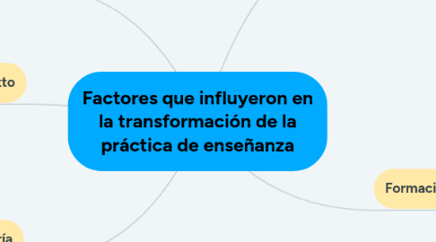 Mind Map: Factores que influyeron en la transformación de la práctica de enseñanza