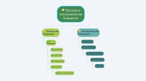 Mind Map: Técnicas e Instrumentos de Evaluación